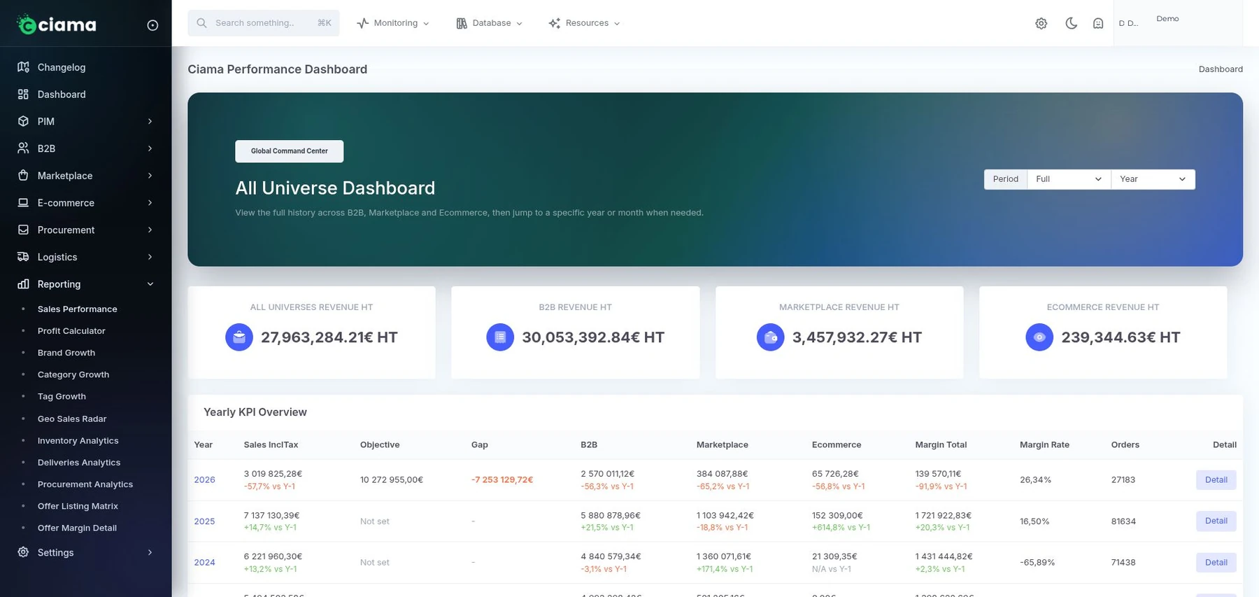Vue anonymisée Ciama reporting rentabilité achats et marge